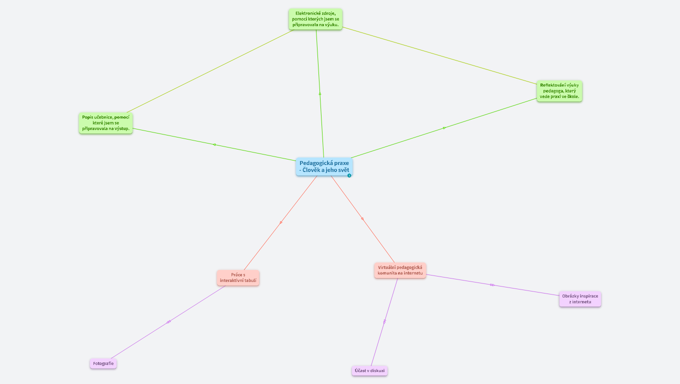 Pedagogická praxe - Člověk a jeho svět