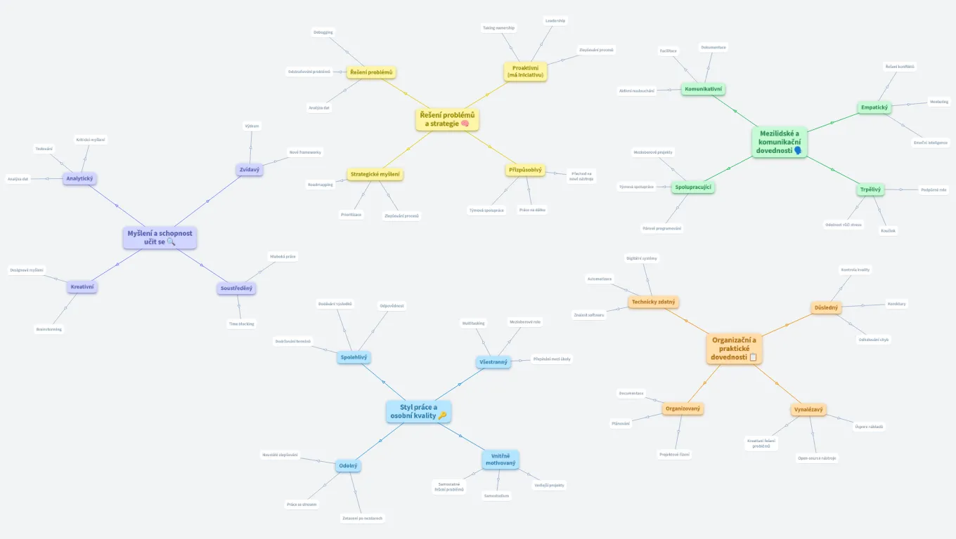 Silné stránky a dovednosti pro vaši kariéru