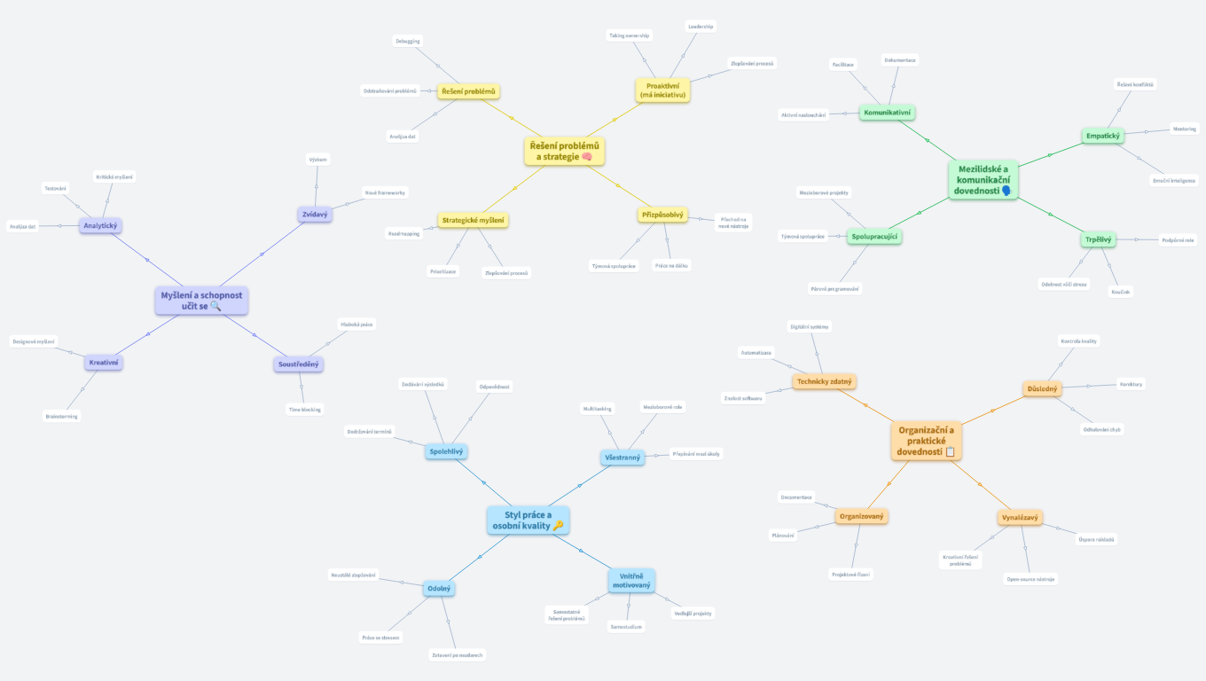 Silné stránky a dovednosti pro vaši kariéru