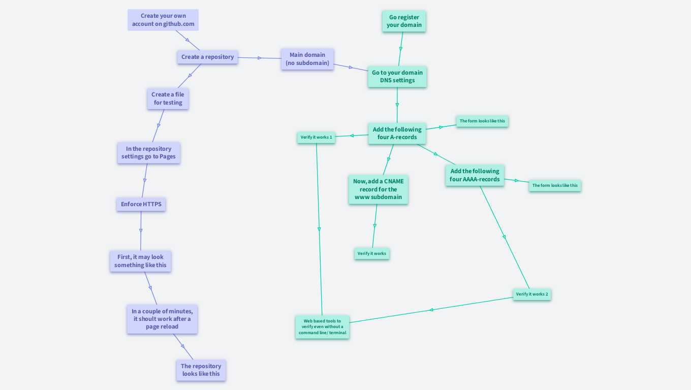Personal website via github pages on custom domain (1 hour)