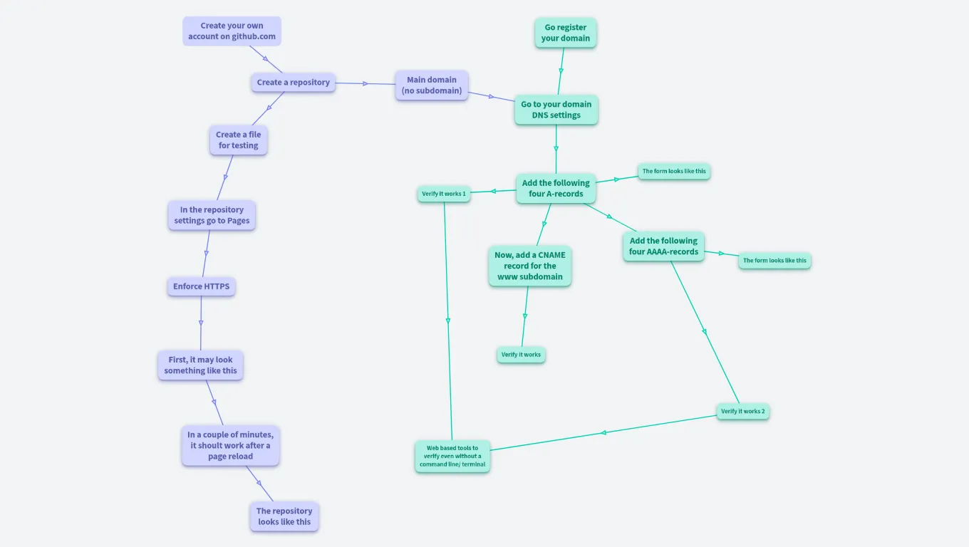 Personal website via github pages on custom domain (1 hour)