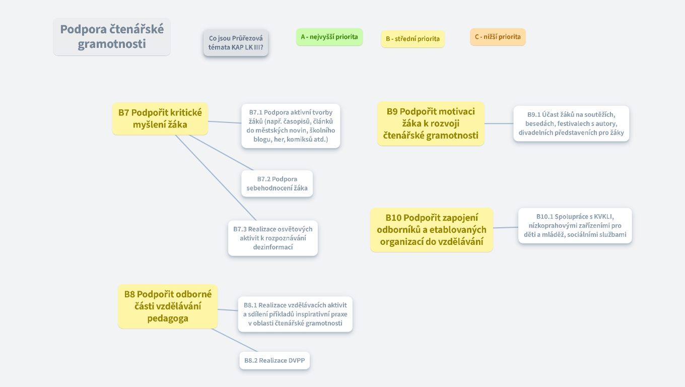 Podpora čtenářské gramotnosti 
