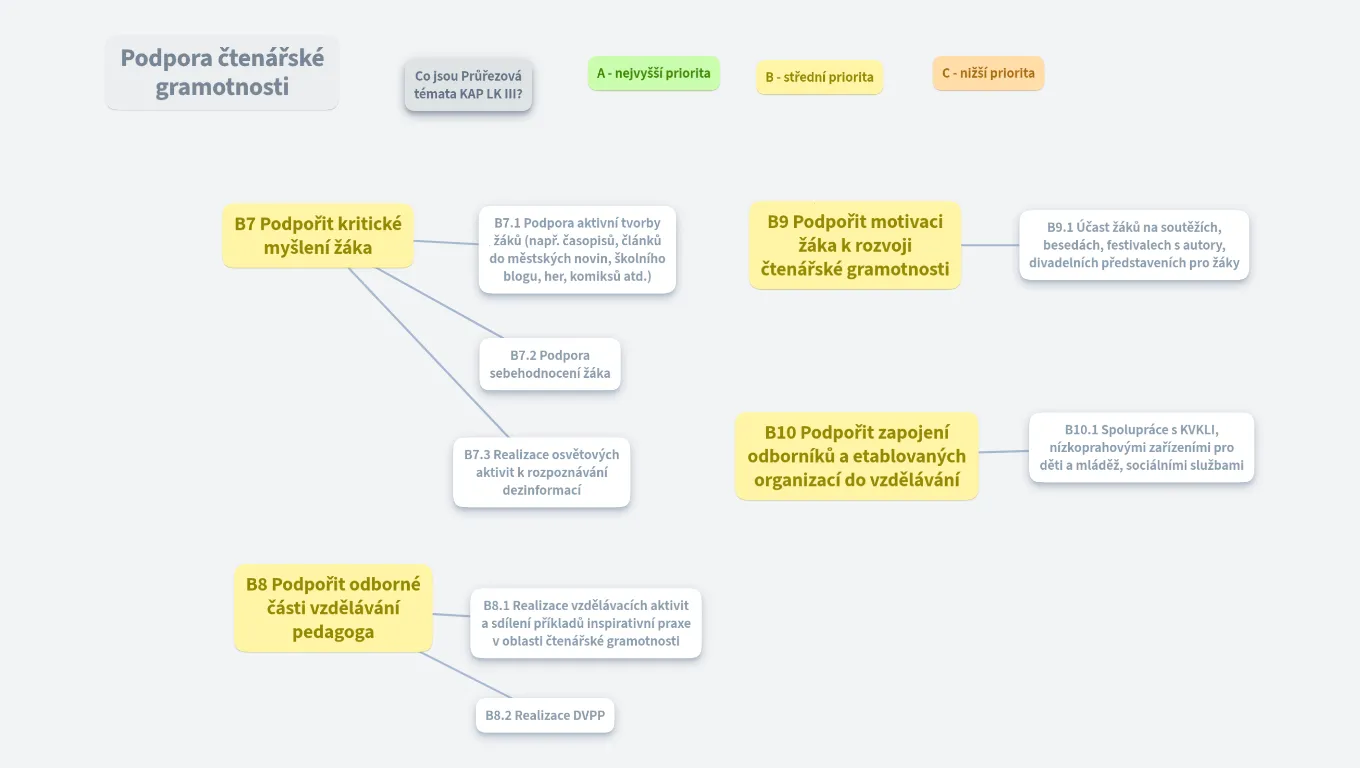 Podpora čtenářské gramotnosti 