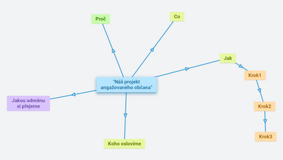 Kroky k Extra třídě