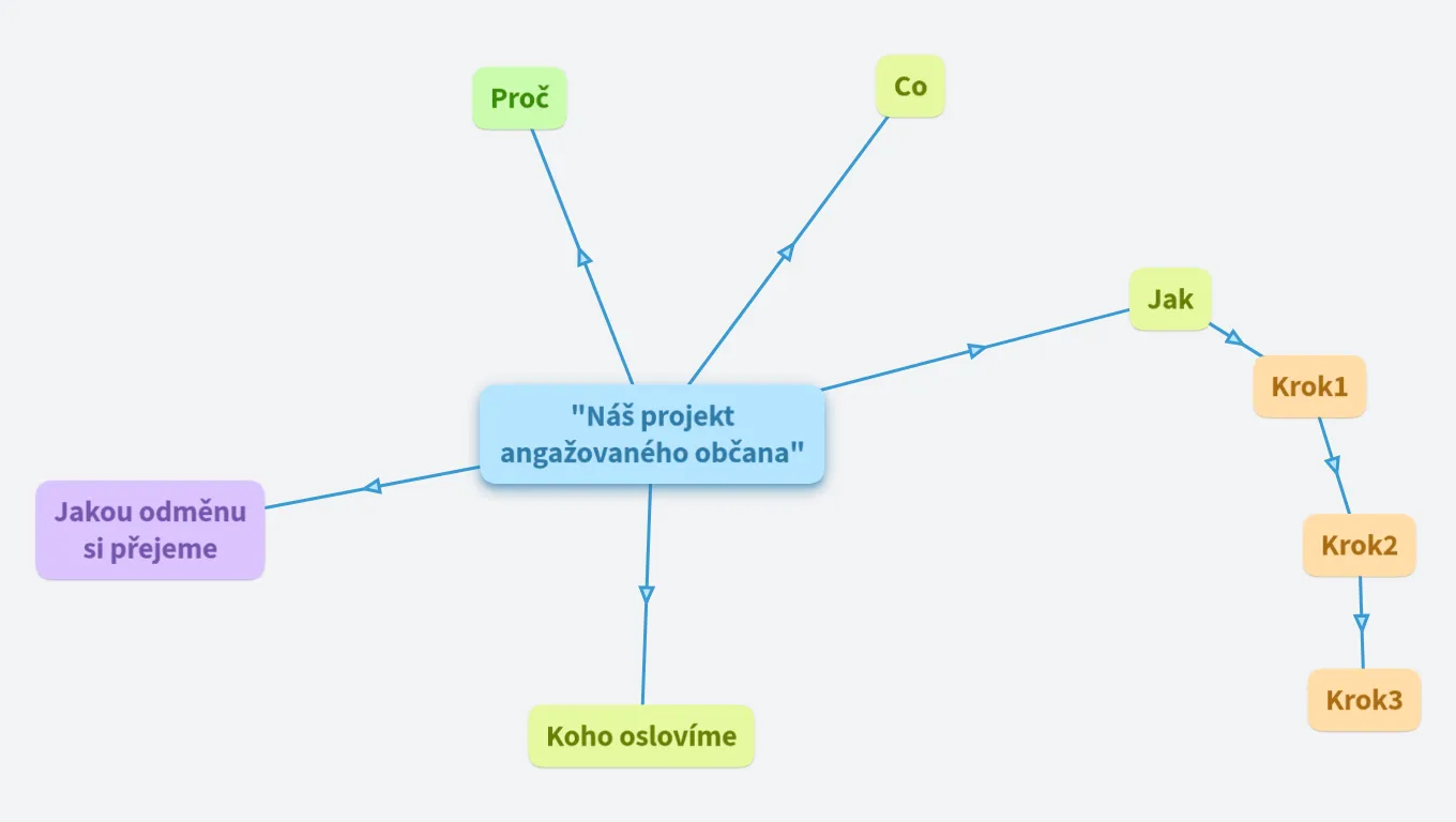 Kroky k Extra třídě