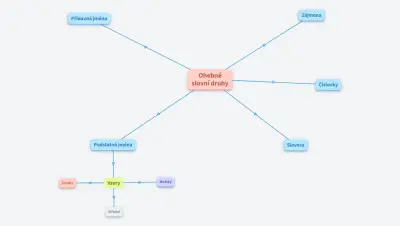 Ohebné slovní druhy