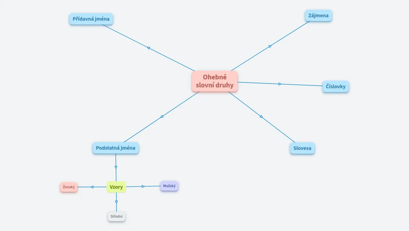 Ohebné slovní druhy