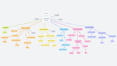 Personální rozdělení firmy