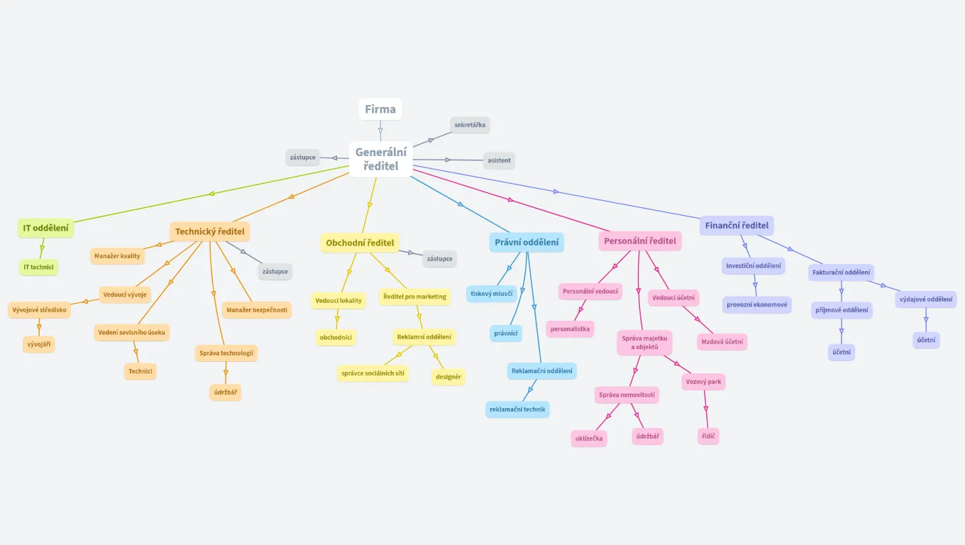 Personální rozdělení firmy