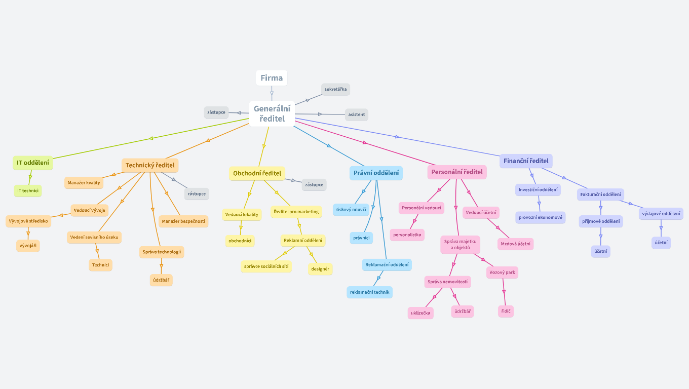 Personální rozdělení firmy