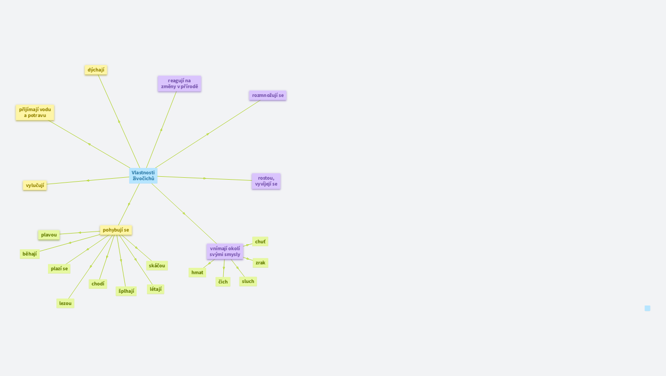 Vlastnosti živočichů