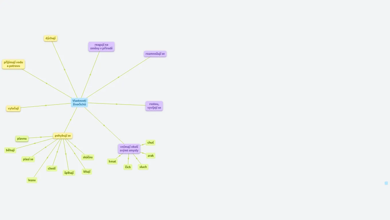 Vlastnosti živočichů