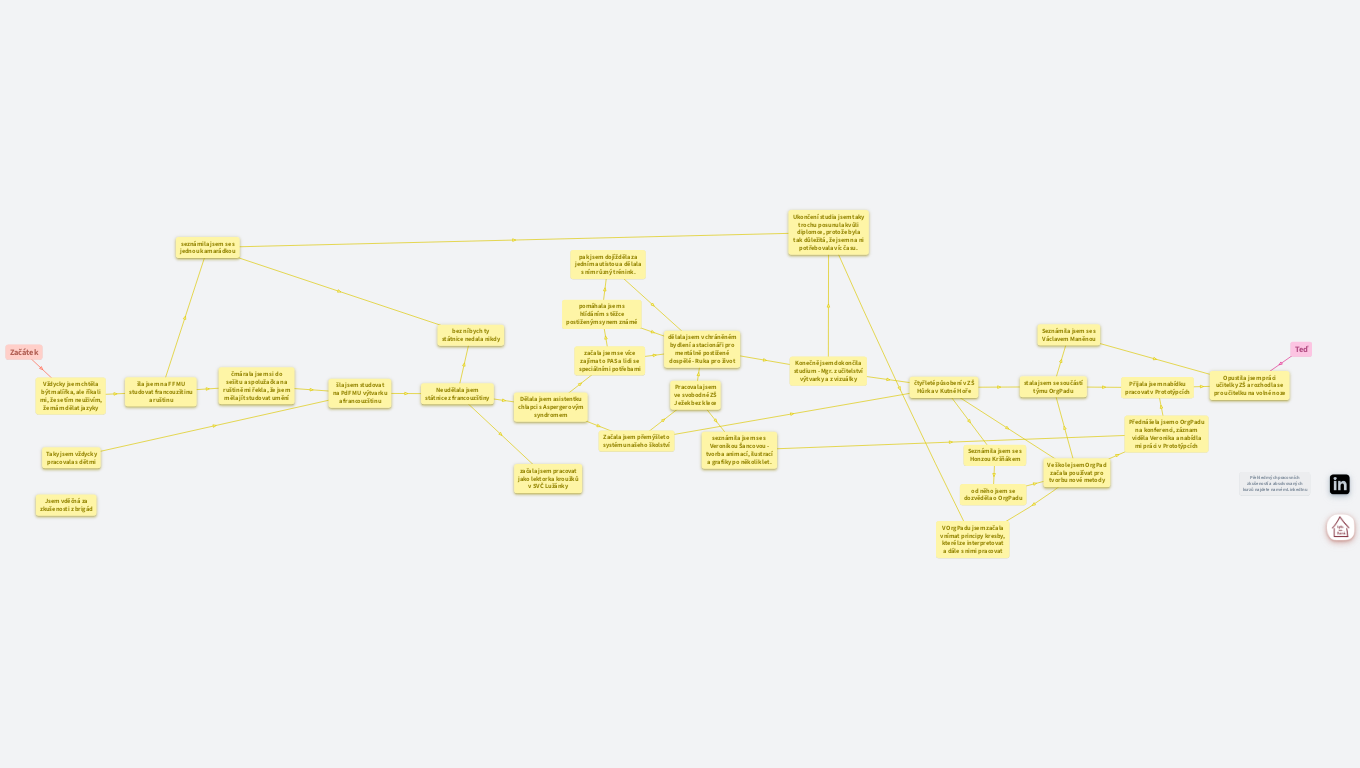 Moje cesta zkušeností