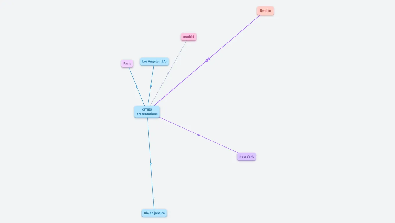 CITIES - 7th Grade English team