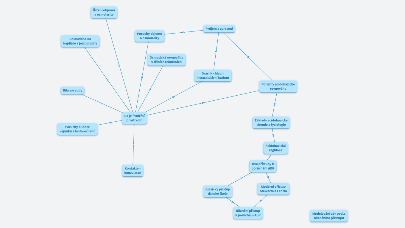 Patofyziologie vnitřního prostředí