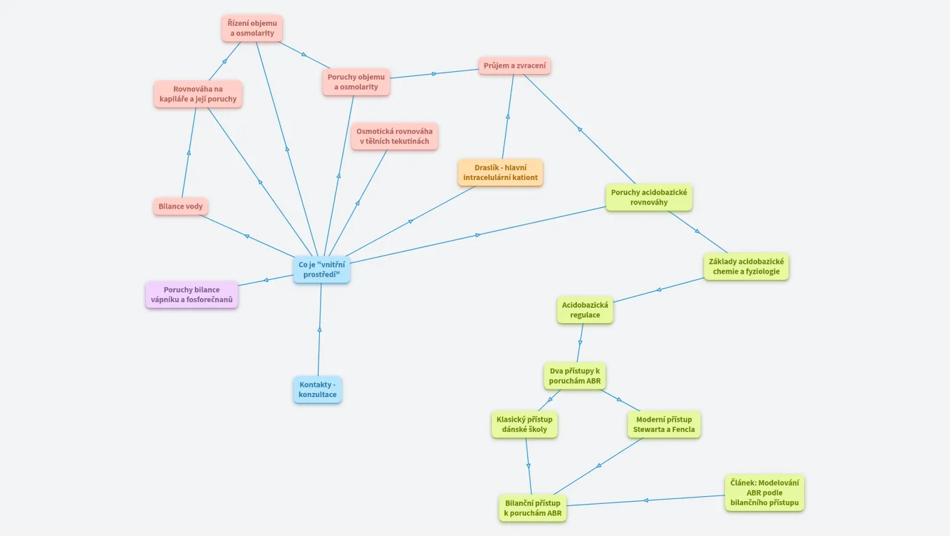 Patofyziologie vnitřního prostředí