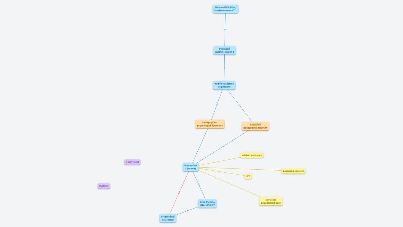 Aby byl úspěšný každý žák