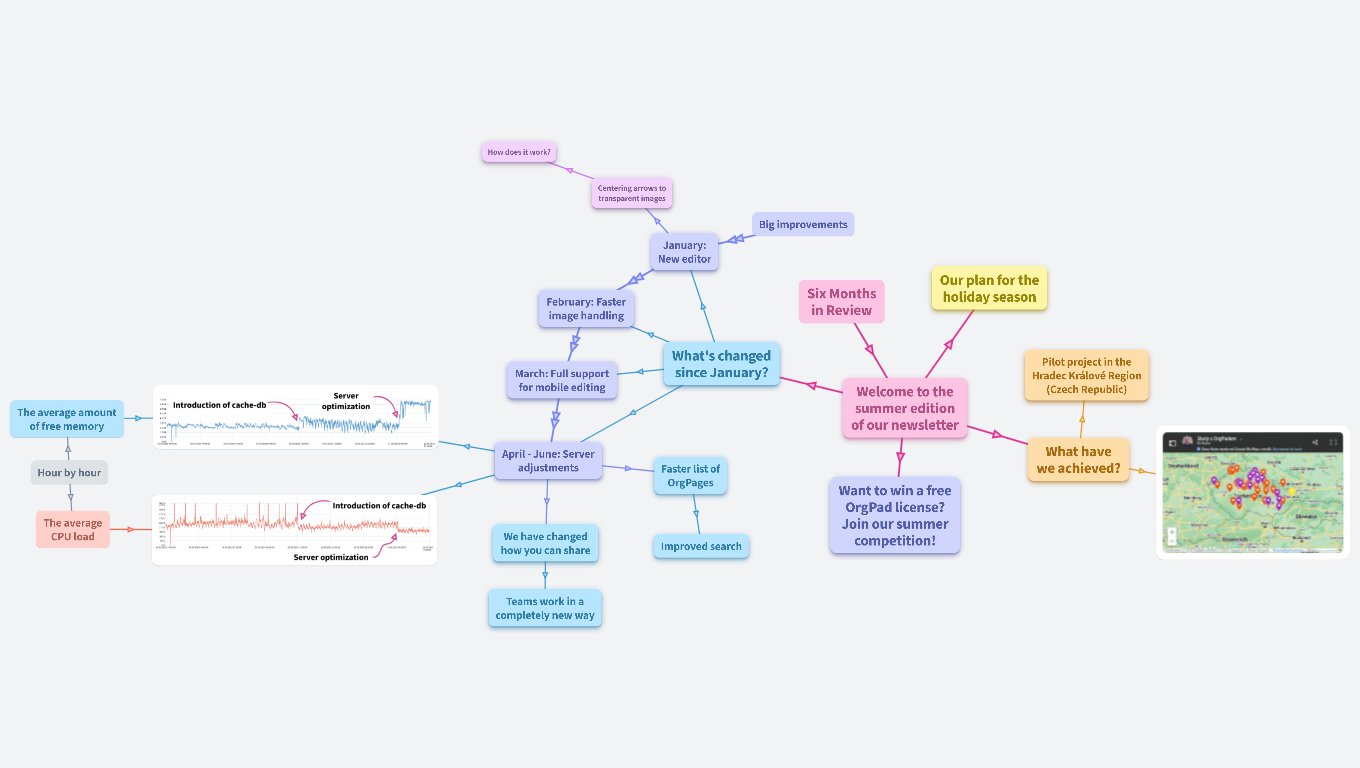 Latest updates, inspiring OrgPages and what's next in OrgPad?