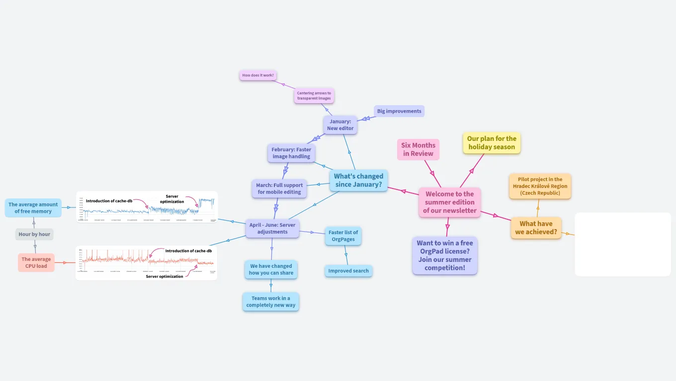 Latest updates, inspiring OrgPages and what's next in OrgPad?
