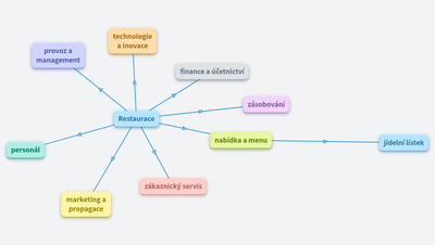 Moje restaurace - Dvořáková skč4