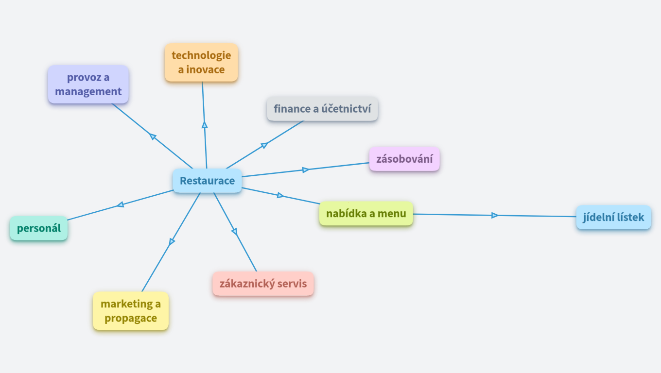 Moje restaurace - Dvořáková skč4