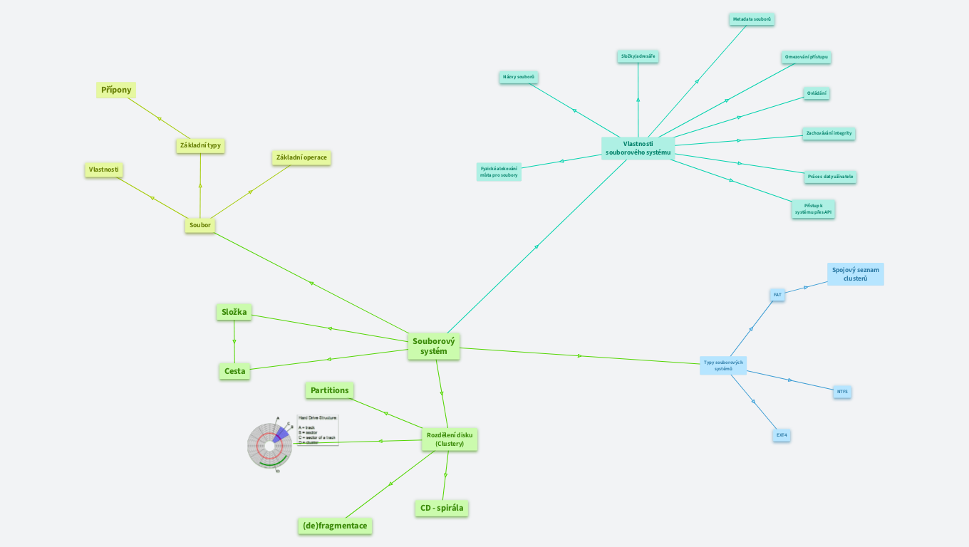 MAT INF 9: Souborové systémy