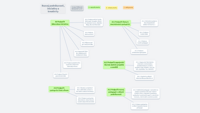 Rozvoj podnikavosti, iniciativy a kreativity
