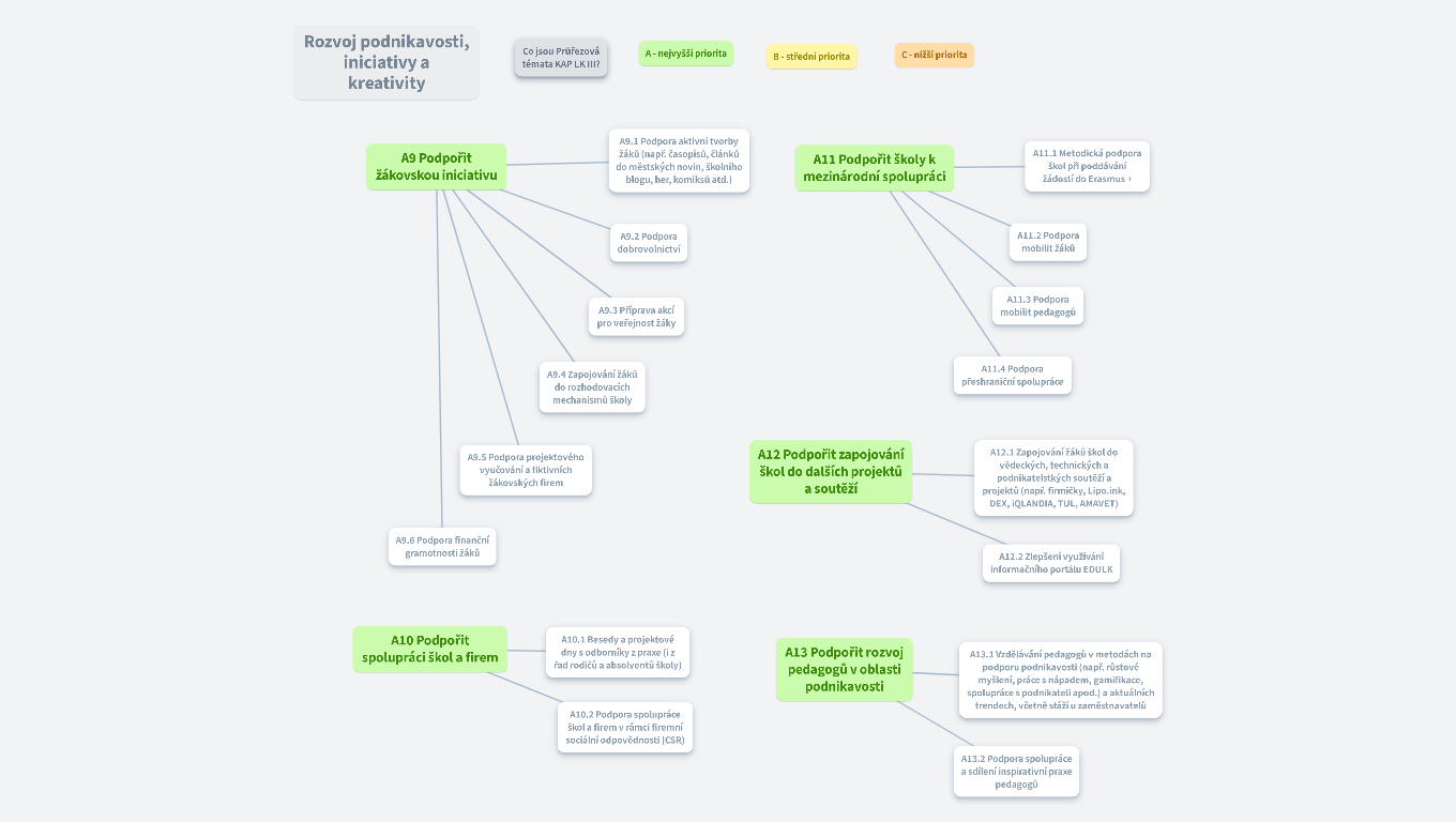 Rozvoj podnikavosti, iniciativy a kreativity