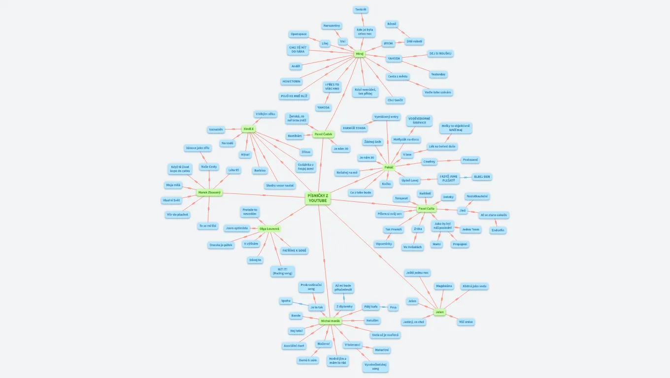 Písničky z youtube