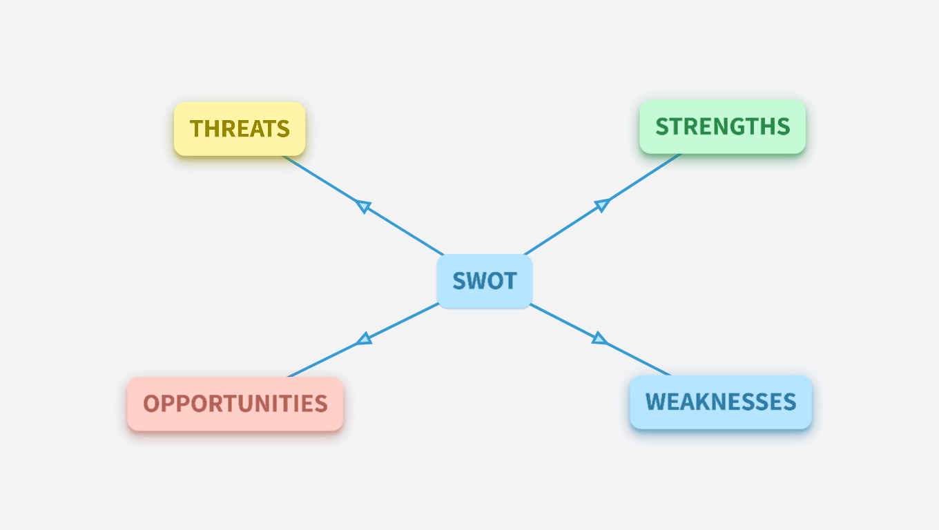 SWOT