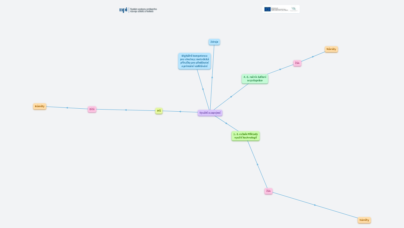 Digitální kompetence - využití a zapojení*