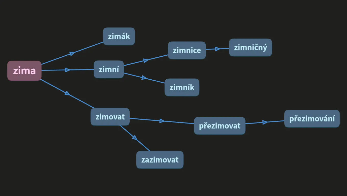 Slova příbuzná - zima