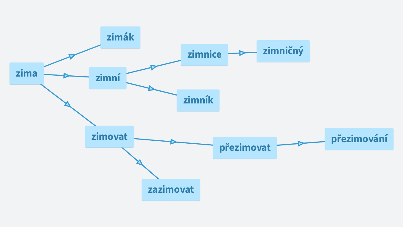 Slova příbuzná - zima