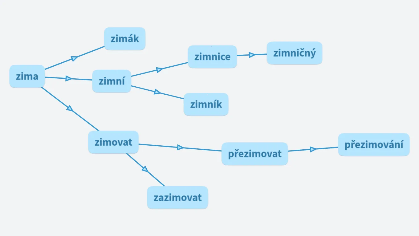 Slova příbuzná - zima