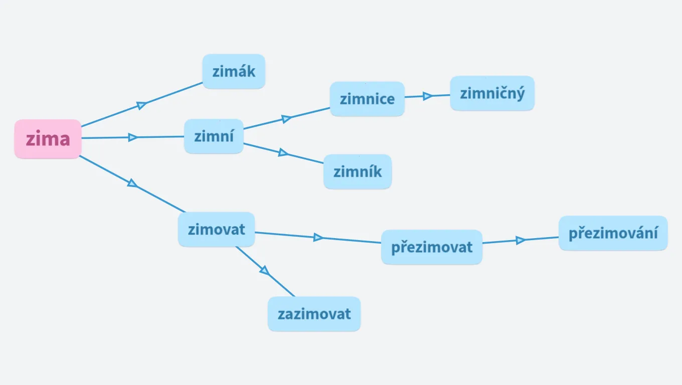 Slova příbuzná - zima