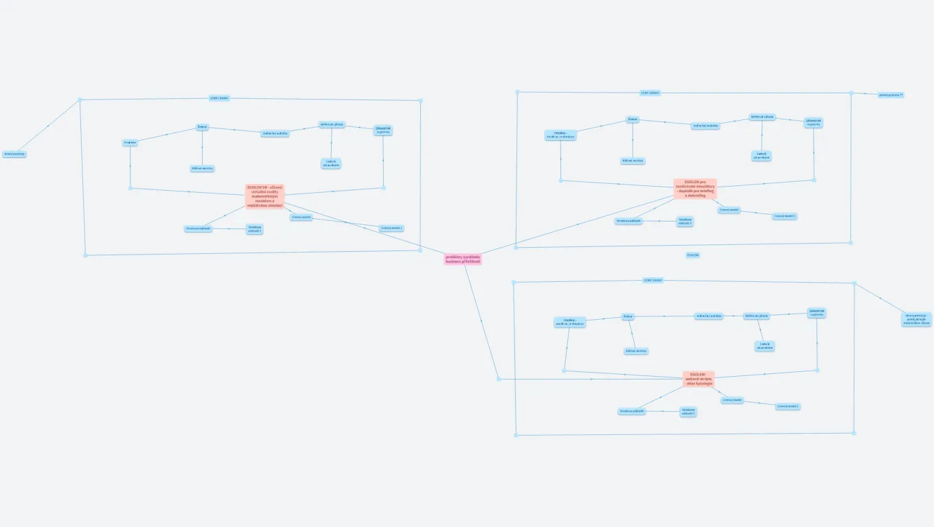 Lean Canvas eGolem - různé alternativy