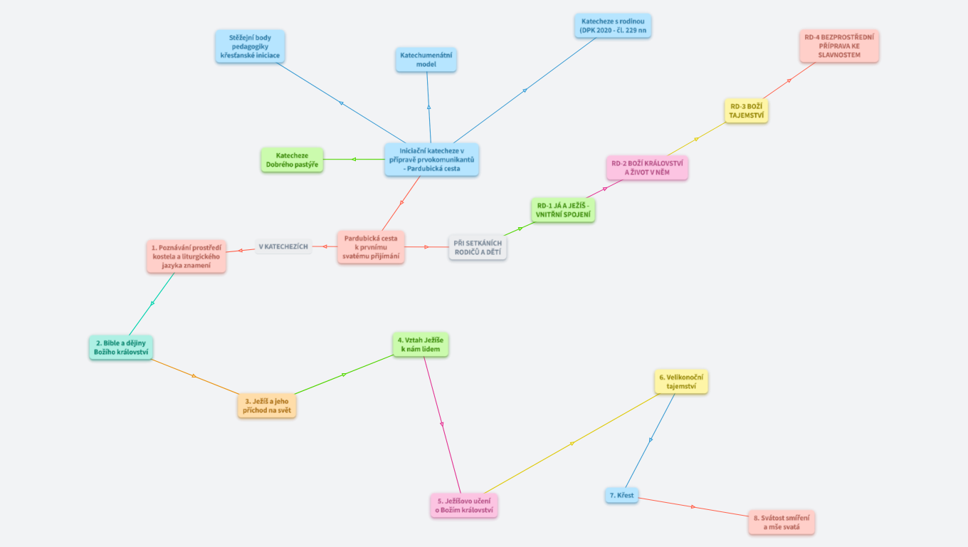 Iniciační katecheze v přípravě prvokomunikantů: Pardubická cesta