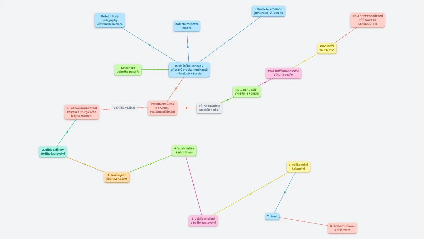 Iniciační katecheze v přípravě prvokomunikantů: Pardubická cesta