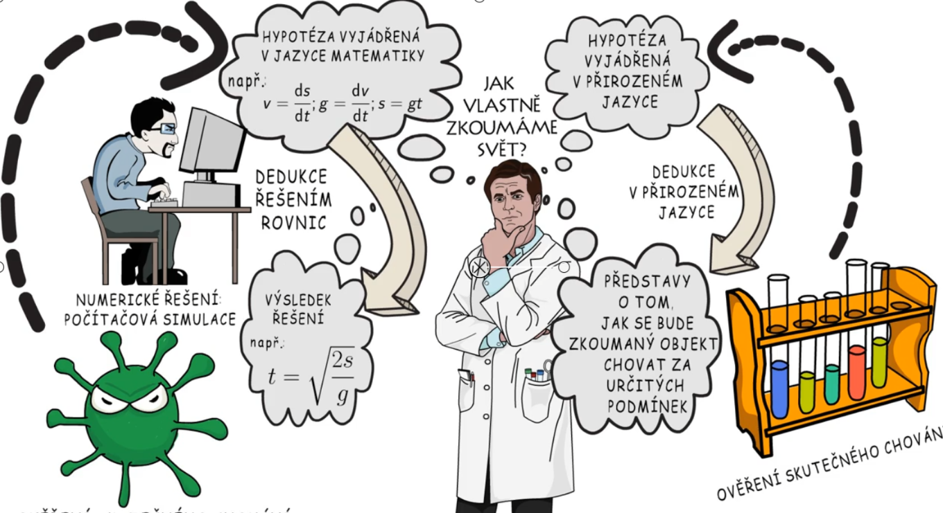 Modelování a simulace