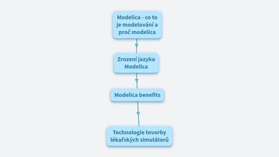 Modelování a simulace