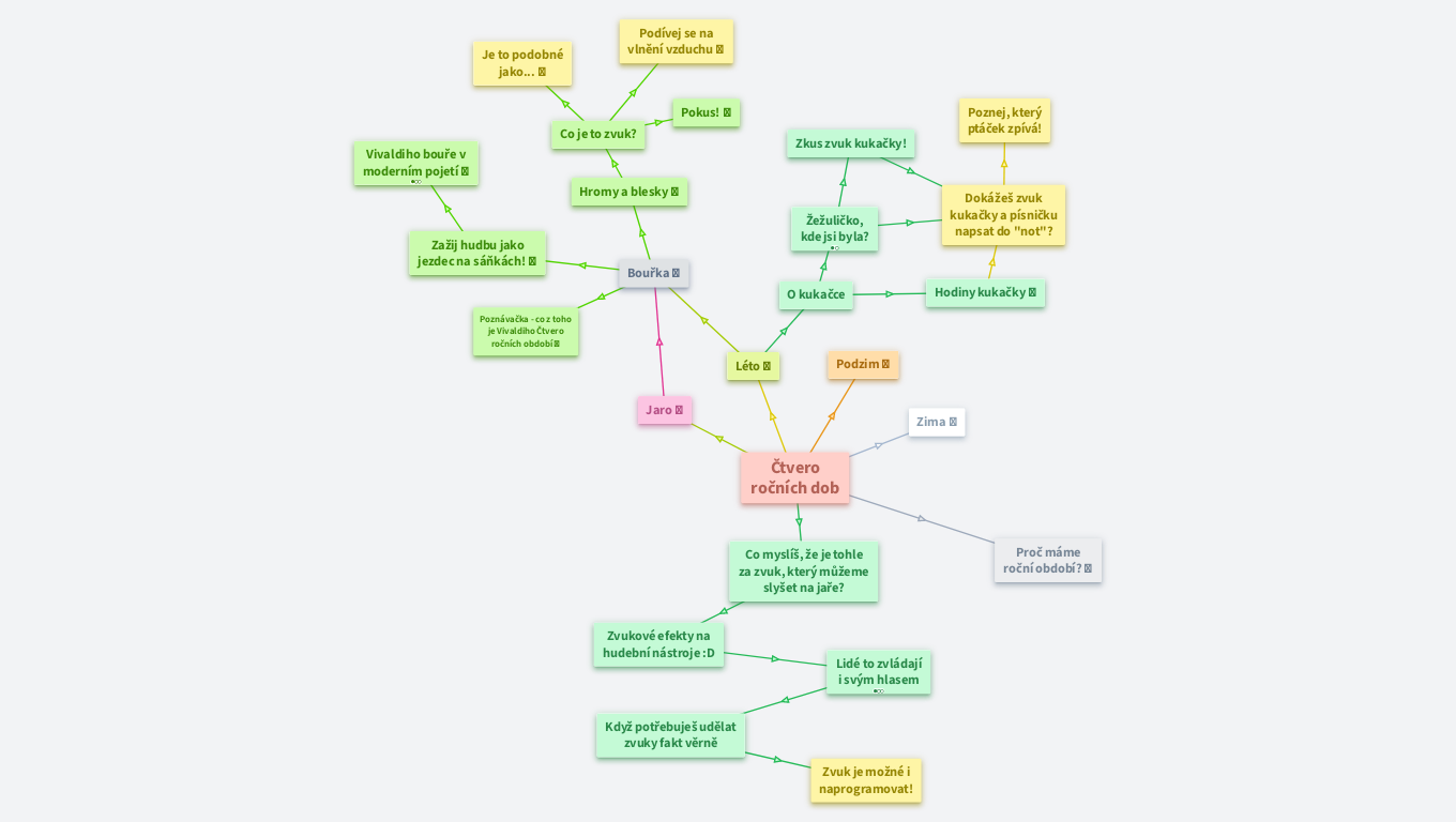 Vivaldiho Čtvero ročních dob v souvislostech