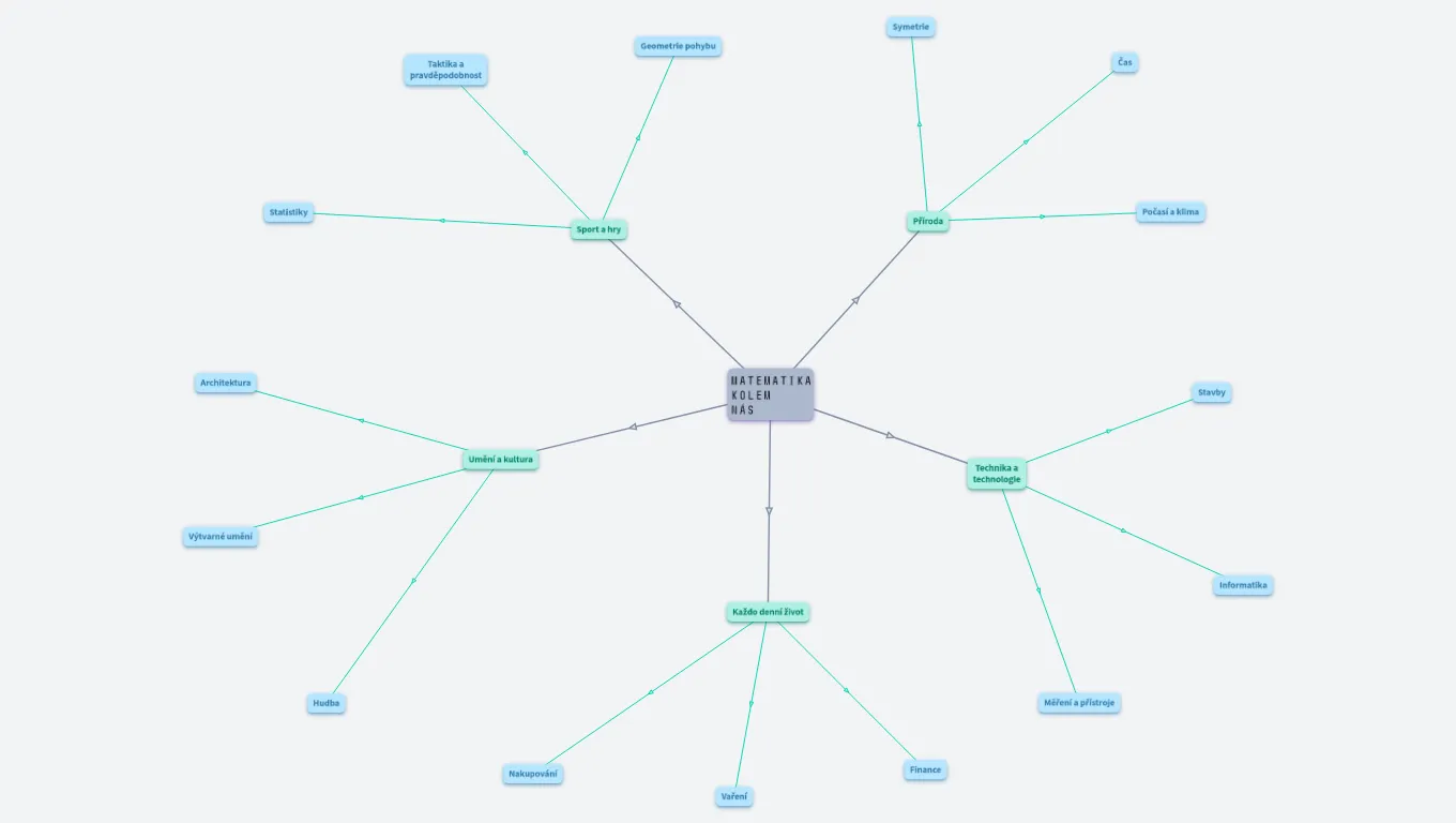 Matematika kolem nás