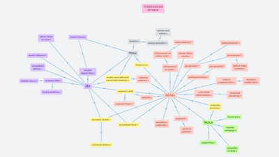 Pedagogická situace 