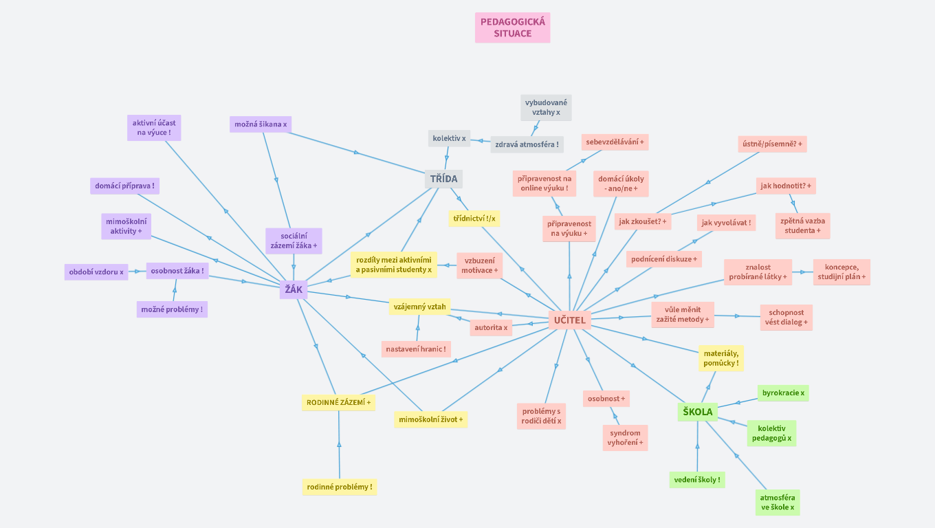 Pedagogická situace 