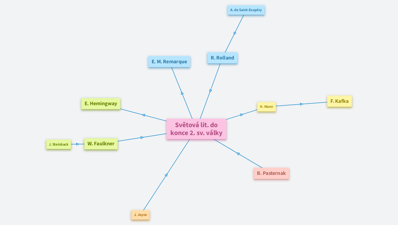 Světová lit. do konce 2. sv. války