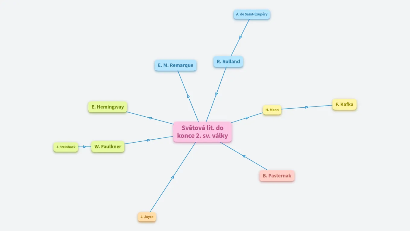 Světová lit. do konce 2. sv. války