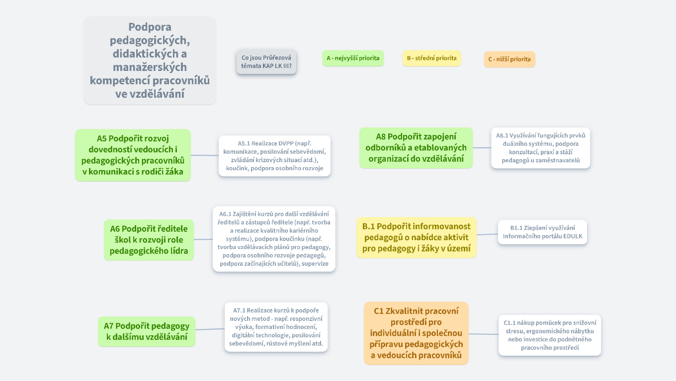 Podpora pedagogických, didaktických a manažerských kompetencí pracovníků ve vzdělávání 