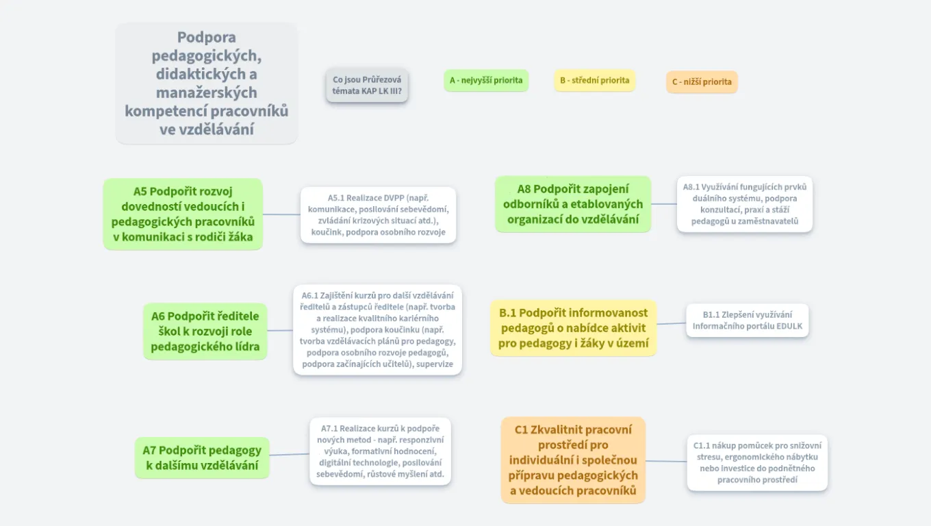 Podpora pedagogických, didaktických a manažerských kompetencí pracovníků ve vzdělávání 