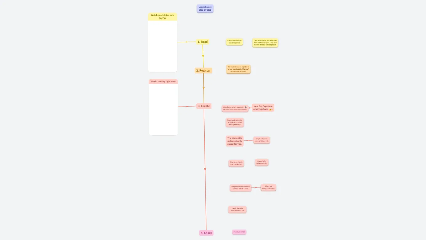 First steps π