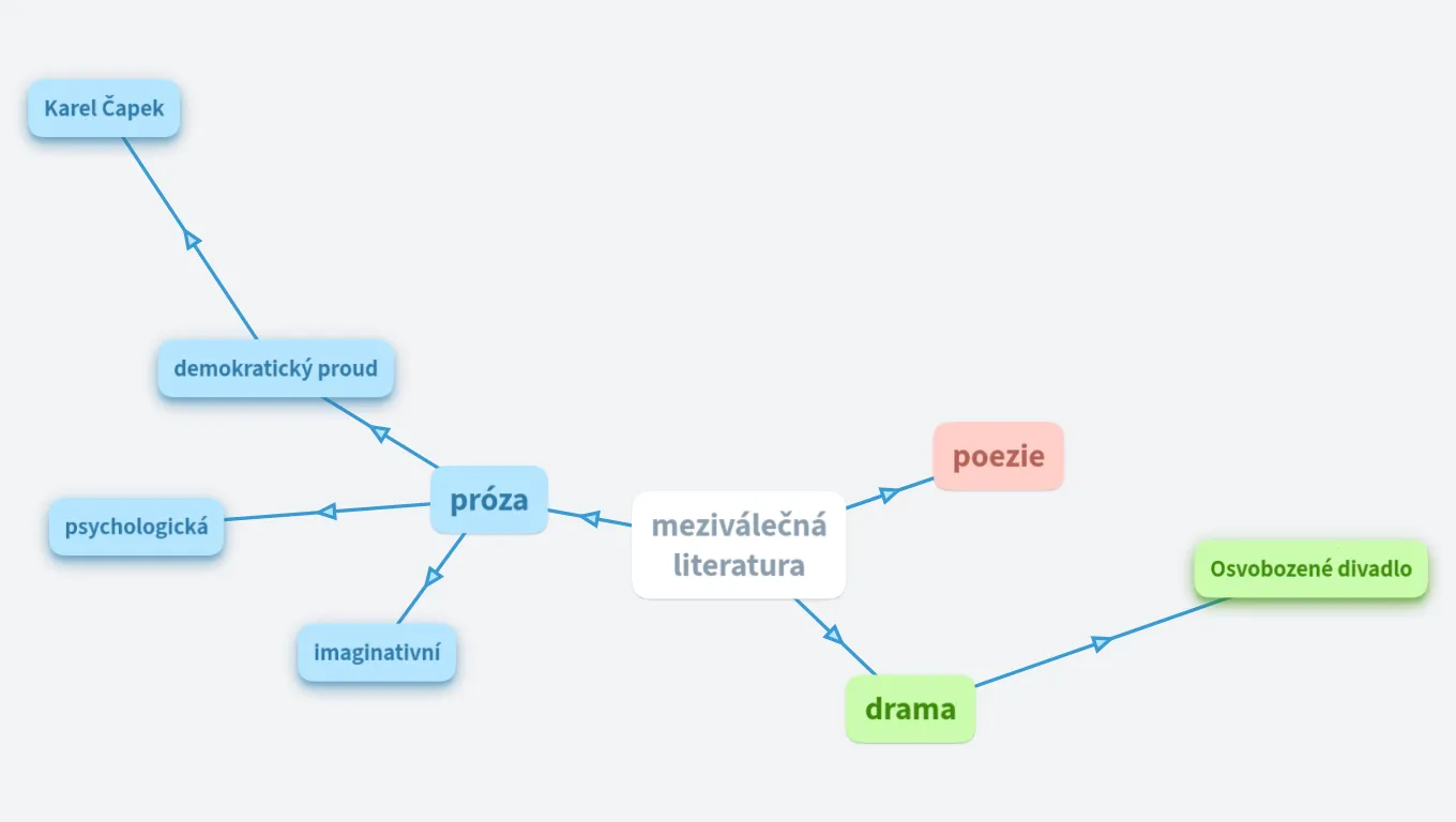 Meziválečná literatura